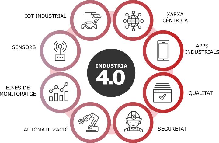 Indústria 4.0 - Quarta revolució industrial